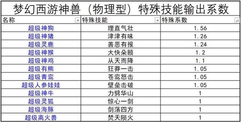 梦幻西游什么神兽好[图2]