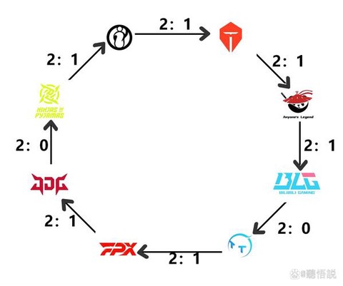 英雄联盟走位怎么练