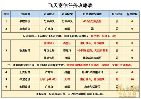 梦幻西游怎么刷密道